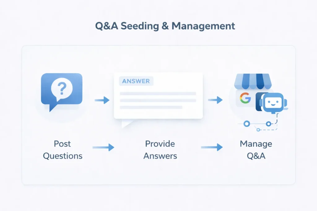 Q&A seeding and management strategy for SEO and AI visibility
