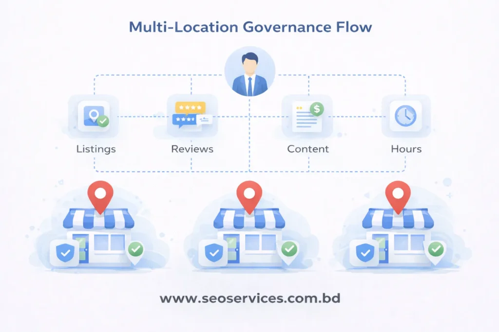How multi-location governance controls listings and local SEO consistency