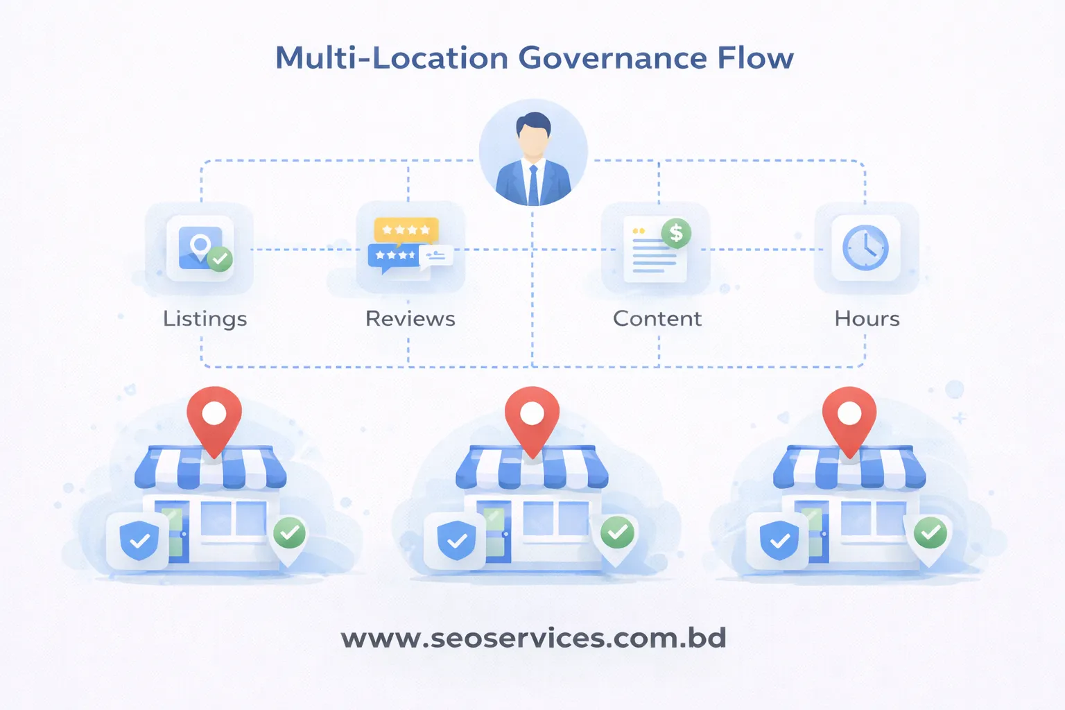 How multi-location governance controls listings and local SEO consistency