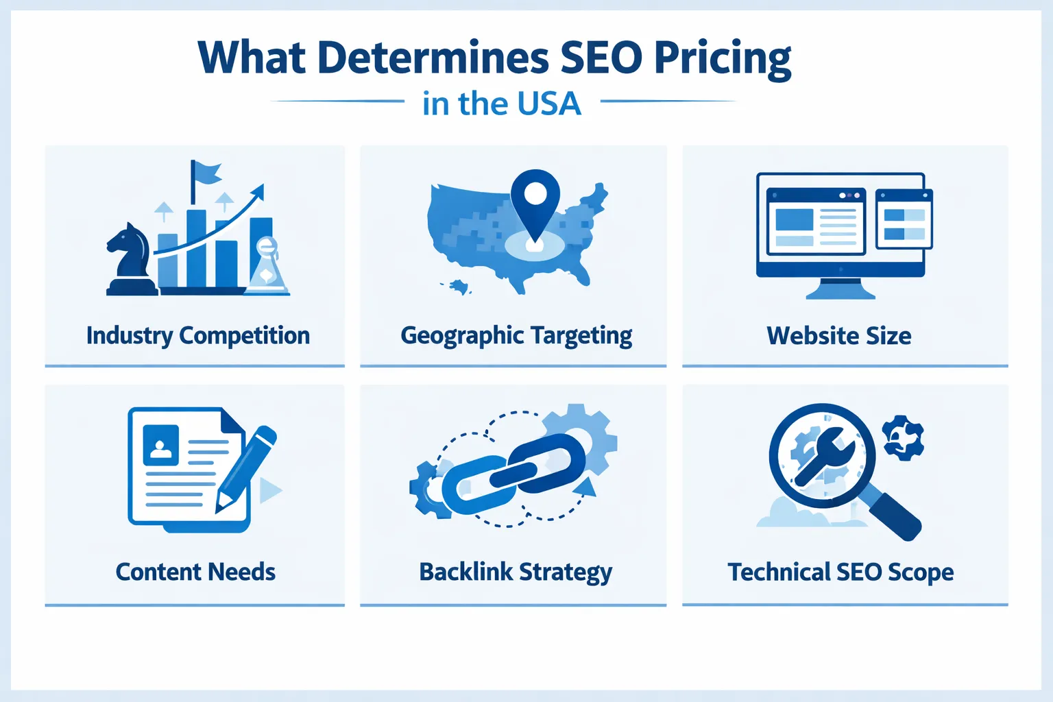 Infographic showing key factors that determine SEO pricing in the USA including competition and website size.