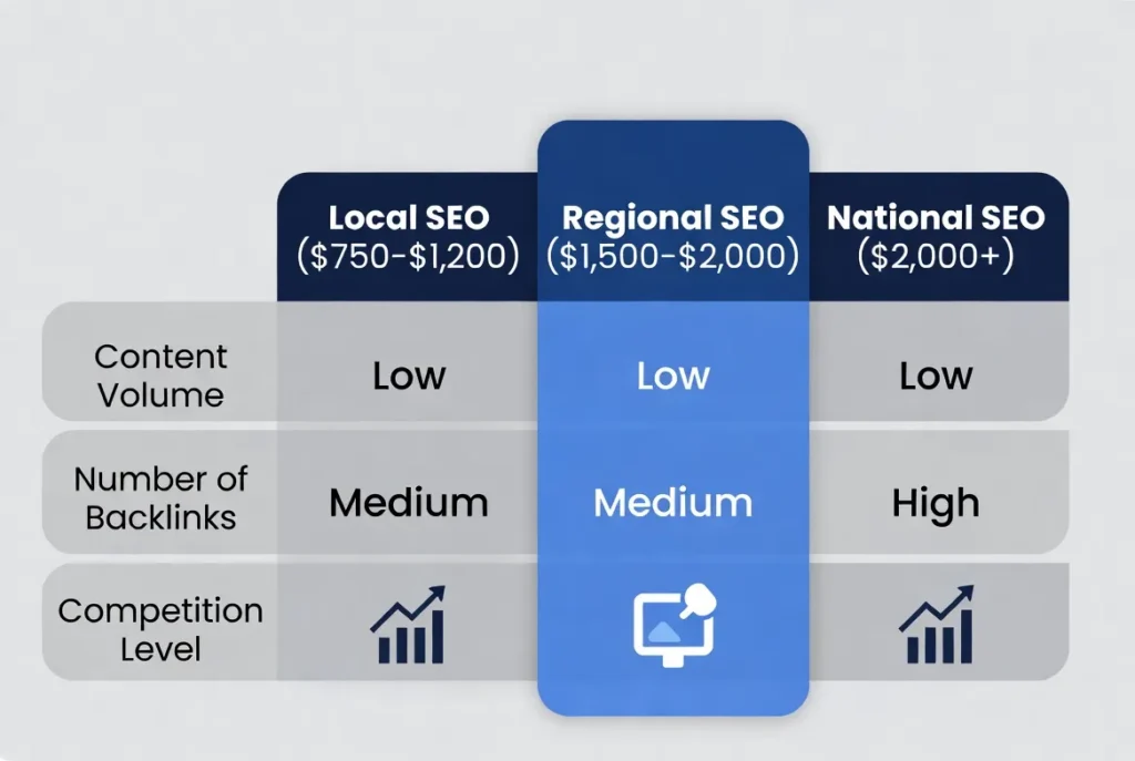 SEO pricing tiers in the USA comparing local, regional, and national SEO costs.