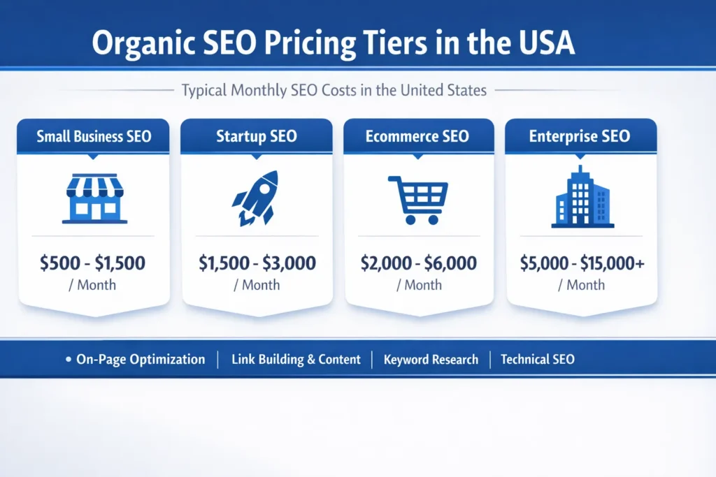 Organic SEO Pricing Guide USA: How Much SEO Costs in 2026