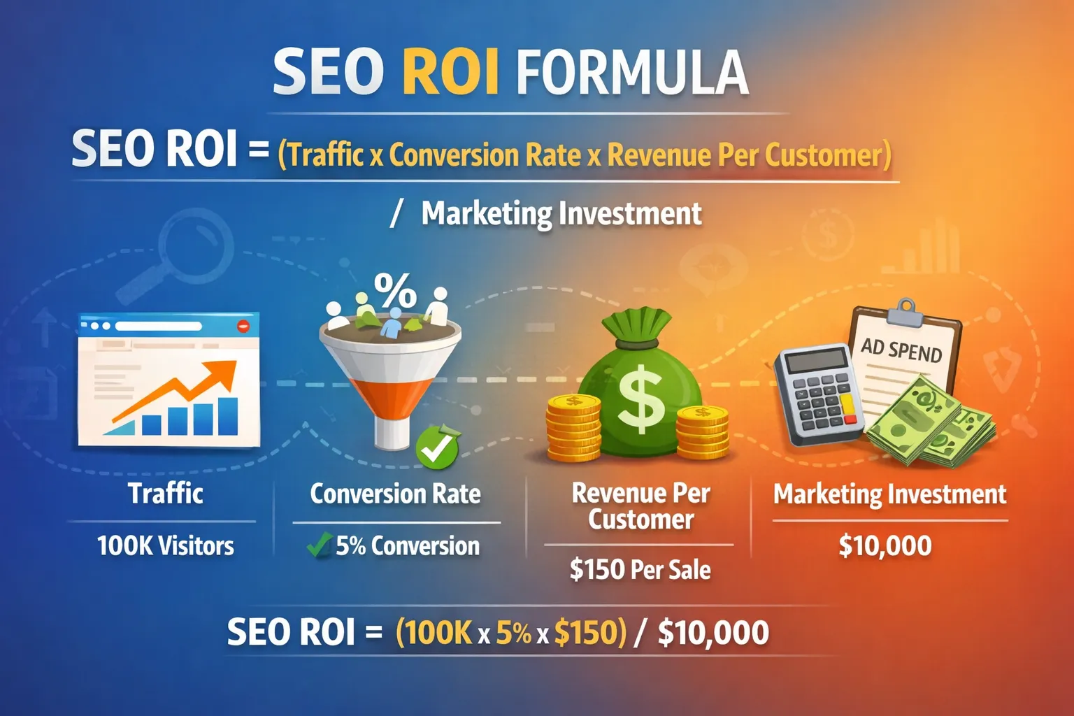 Organic SEO ROI Guide USA