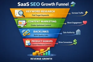 SEO for SaaS Startups: How SaaS Companies Grow Organic Traffic
