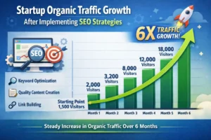 Startup SEO Case Study: How a Startup Grew Organic Traffic by 185%