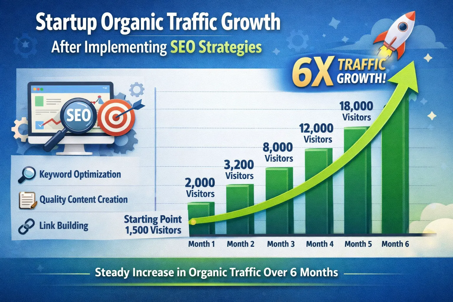 Startup SEO Case Study: How a Startup Grew Organic Traffic by 185%