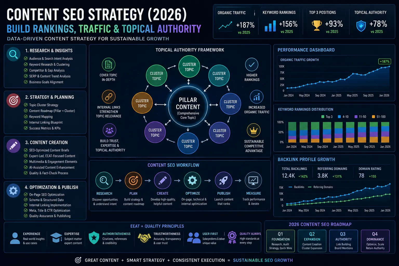 Content SEO Strategy (2026) Build Rankings, Traffic & Topical Authority