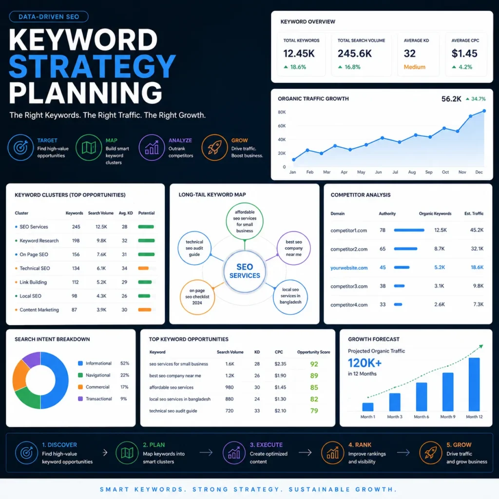 keyword research services usa