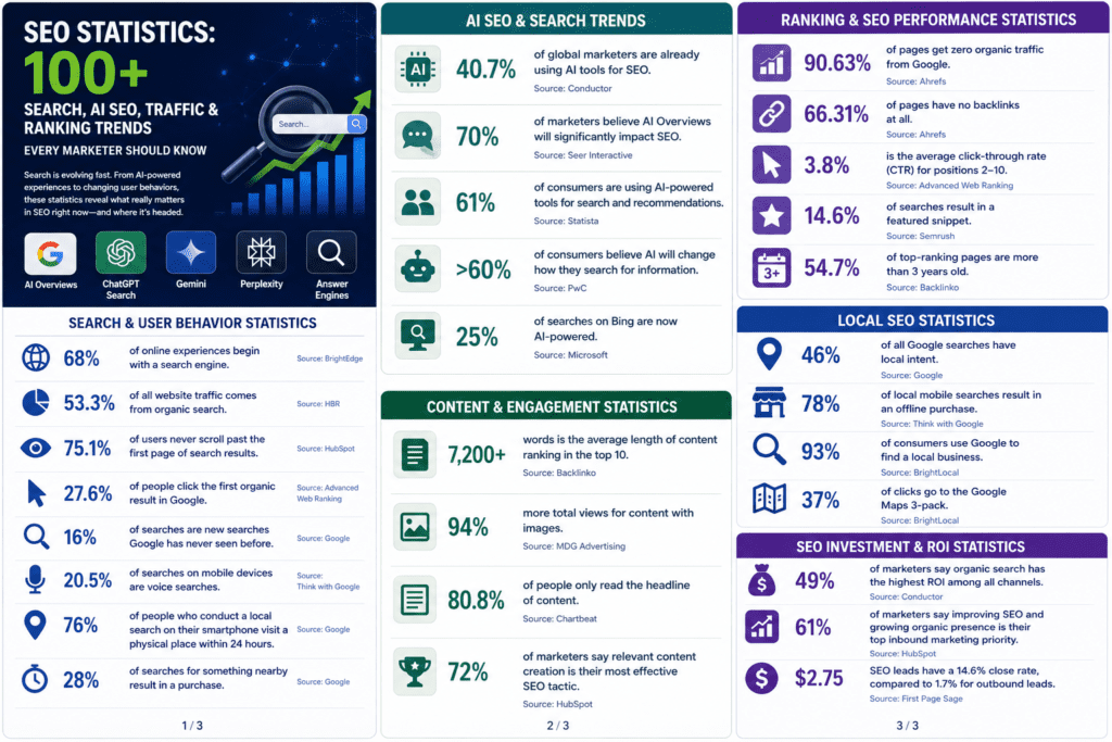 SEO Statistics