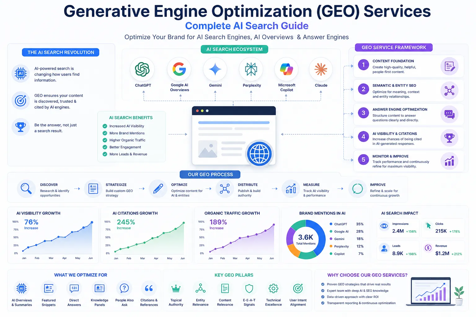 Generative Engine Optimization (GEO) Services | Complete AI Search Guide