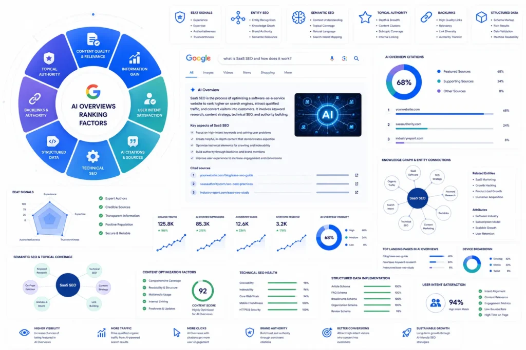 Google AI Overviews Ranking Factors | AI Search SEO Guide 2026