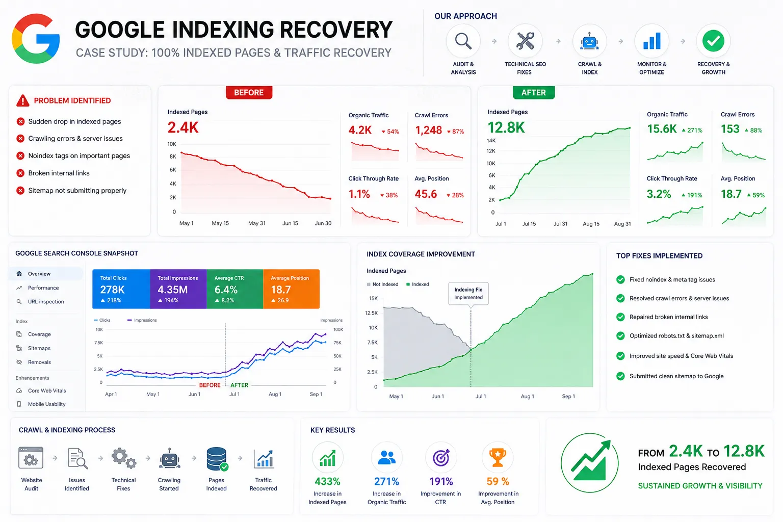 Google Indexing Recovery Case Study