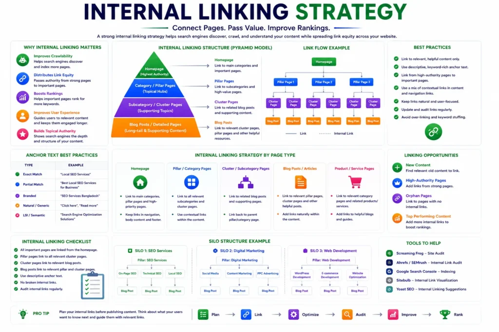Internal Linking Strategy