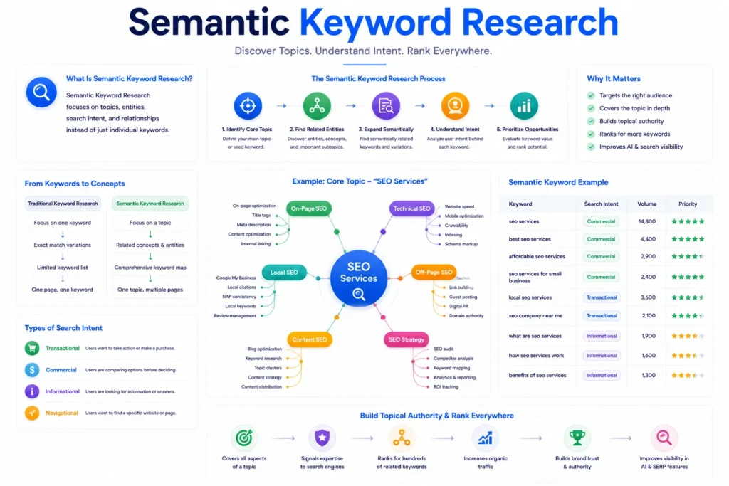 Semantic Keyword Research