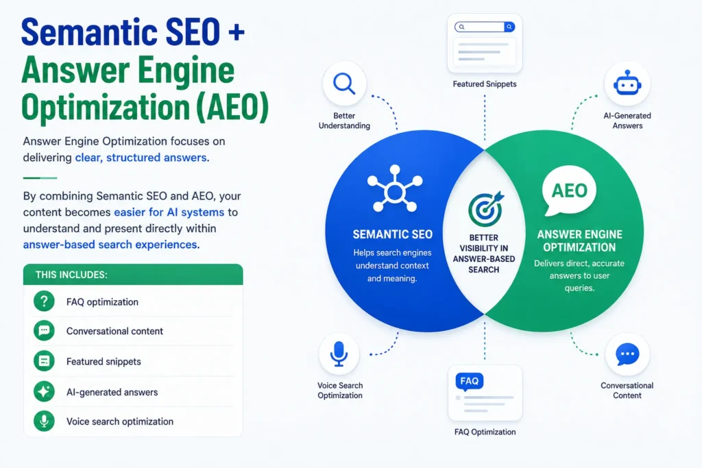 Semantic SEO + Answer Engine Optimization (AEO)