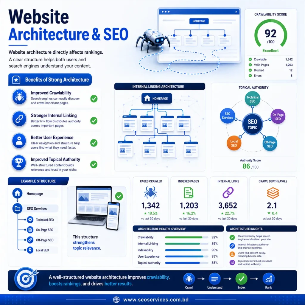 Website Architecture & SEO
