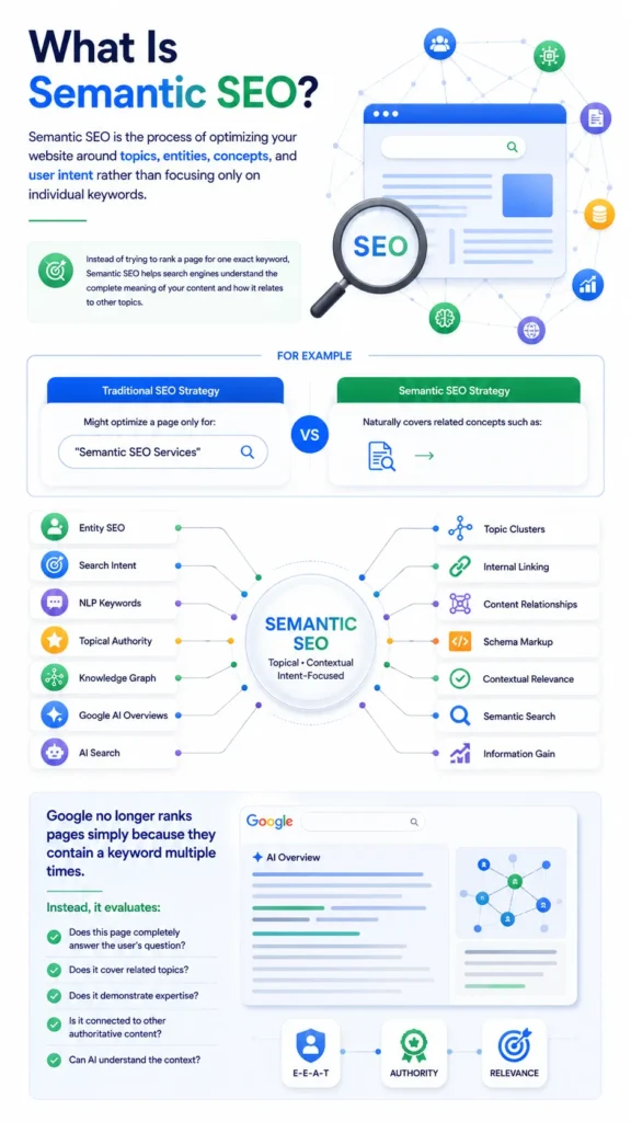What Is Semantic SEO