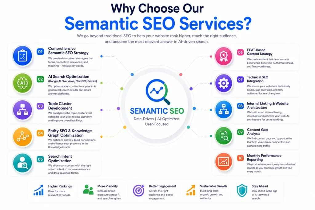 Why Choose Our Semantic SEO Services?
