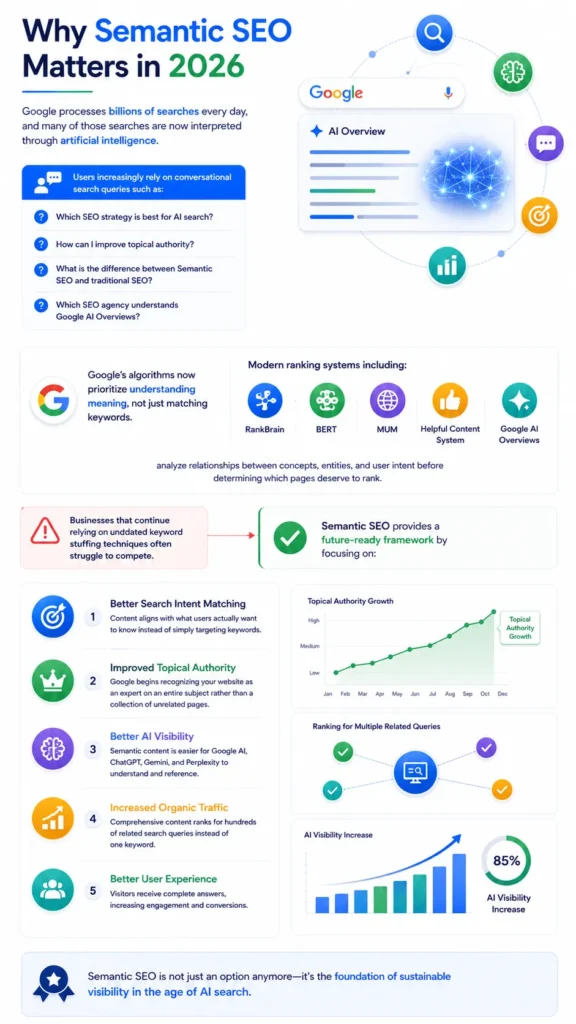 Why Semantic SEO Matters in 2026