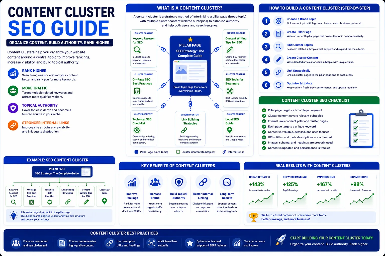 Content Cluster SEO Guide | Topic Clusters & Pillar Pages
