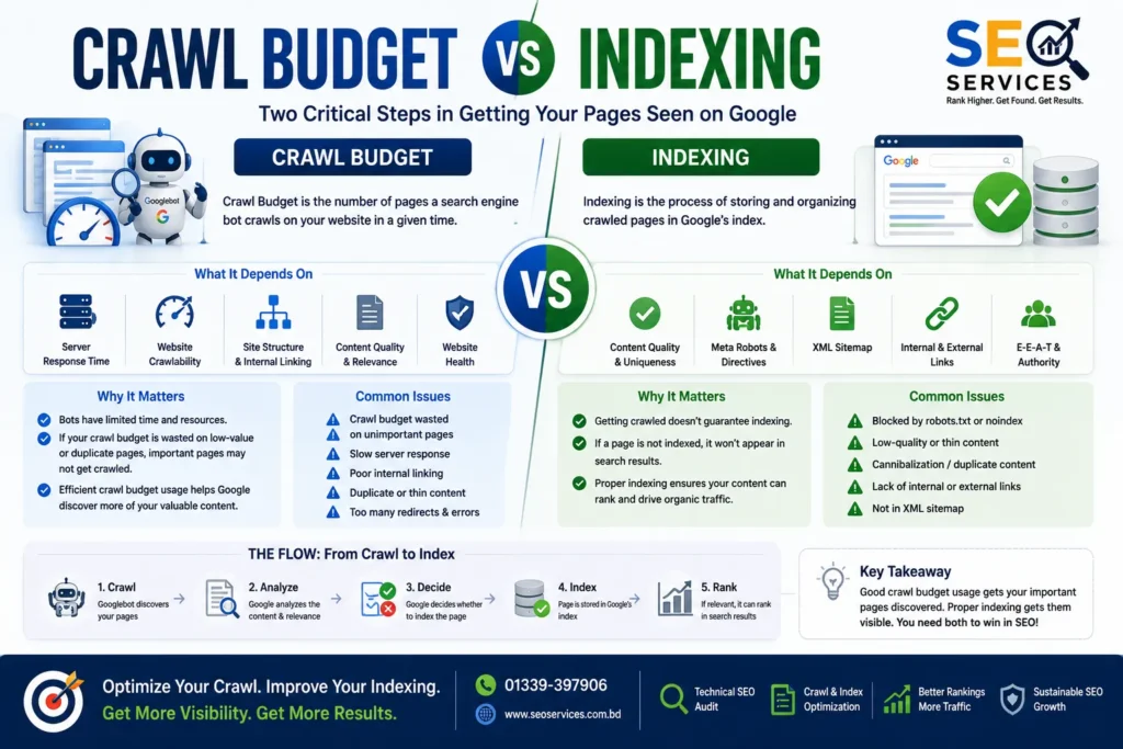 Crawl Budget vs Indexing