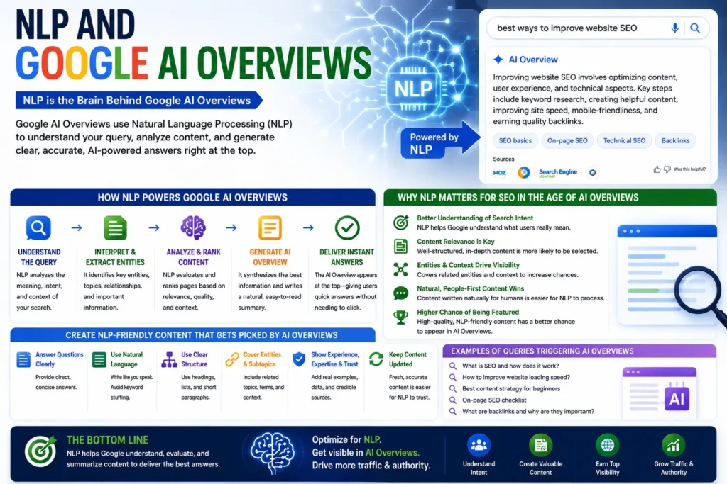 NLP and Google AI Overviews