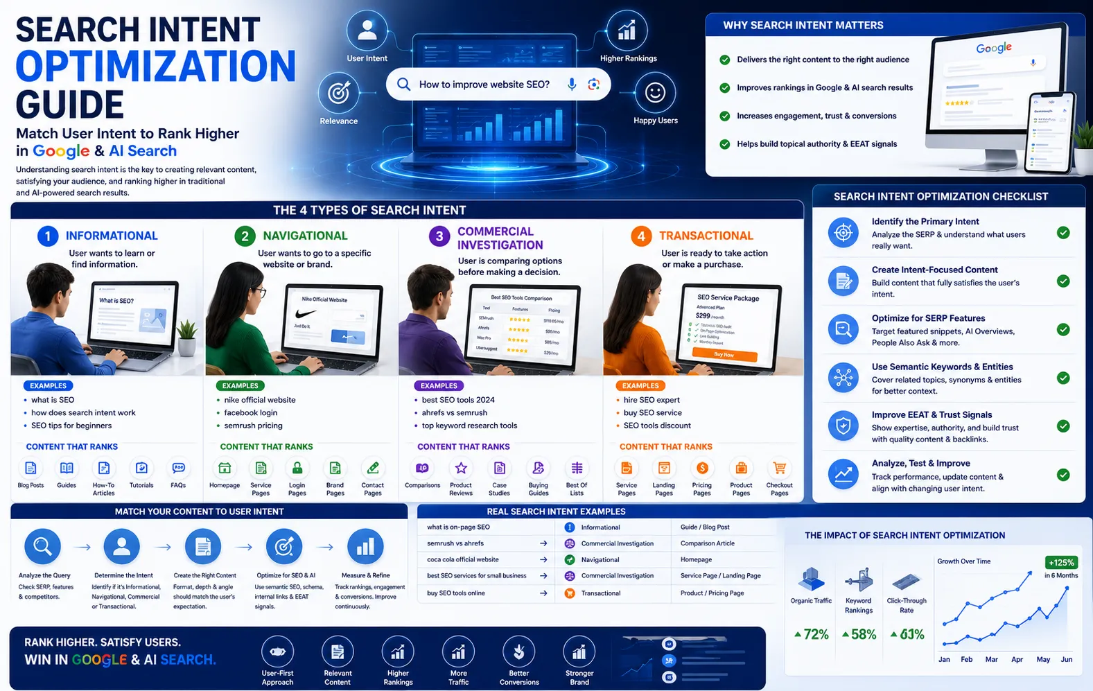 Search Intent Optimization Guide Match User Intent to Rank Higher in Google & AI Search