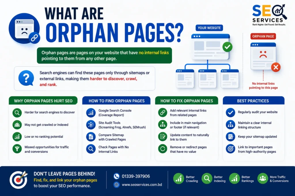 What Are Orphan Pages
