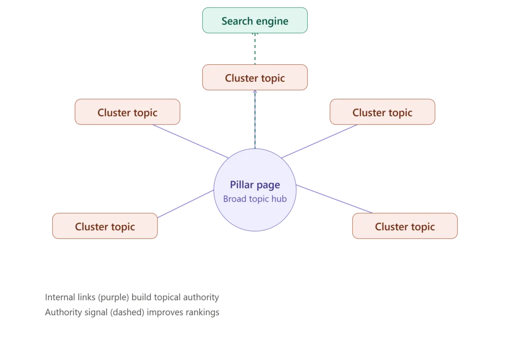 Why Content Clusters Matter for SEO
