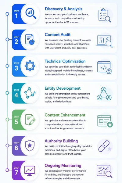 Our AEO Process